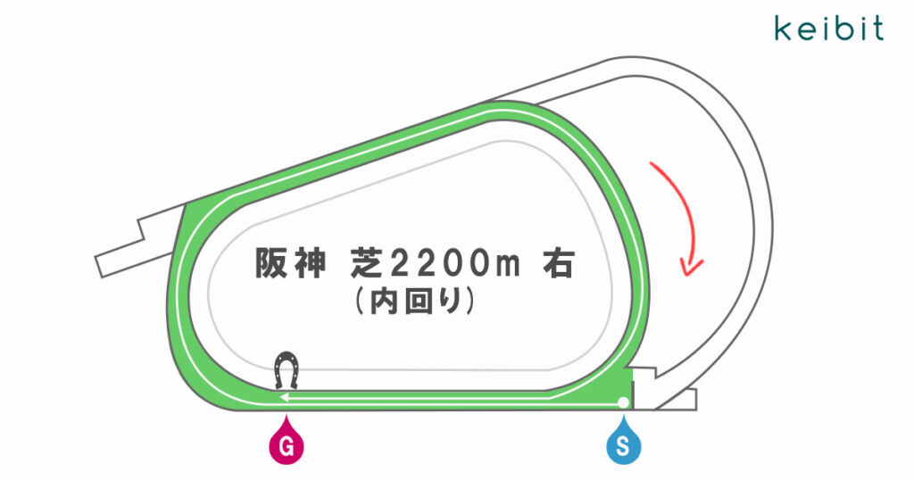 阪神芝2200m 右 内回り