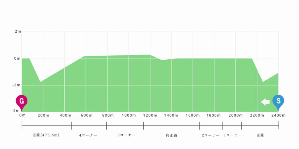 阪神芝2400ｍ（外回り）高低図　右