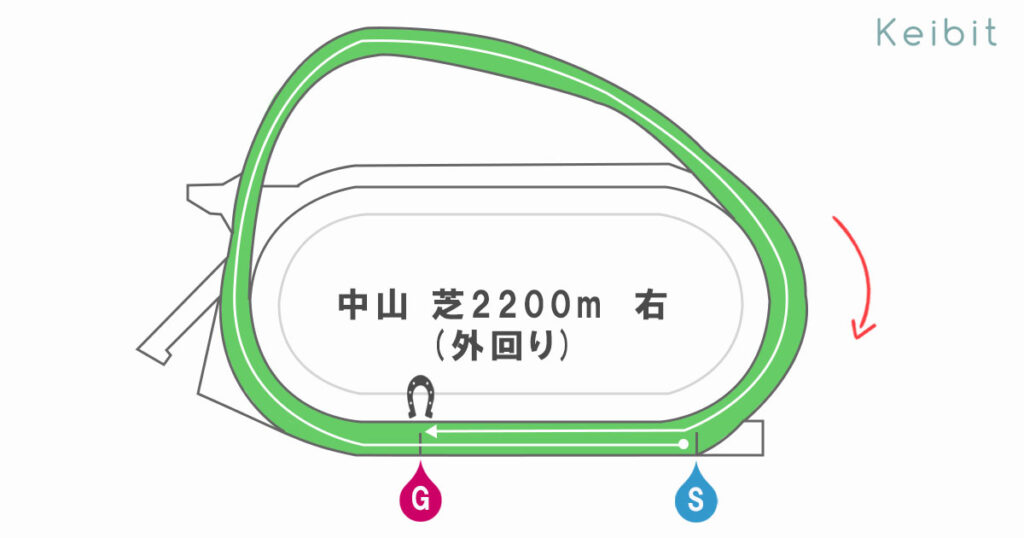 中山芝2200ｍ（内回り）　右