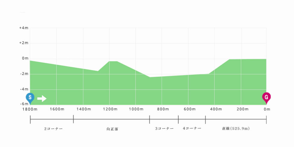 東京芝1800ｍ　高低図
