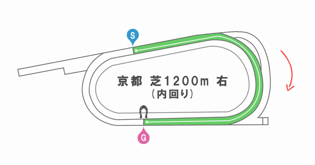 京都芝1200ｍ　コース形態