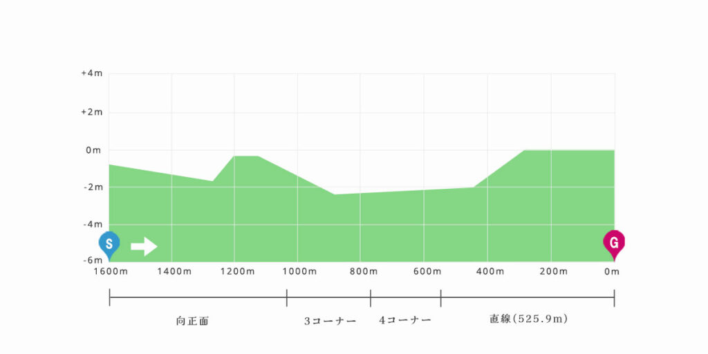 東京芝1600ｍ　高低図