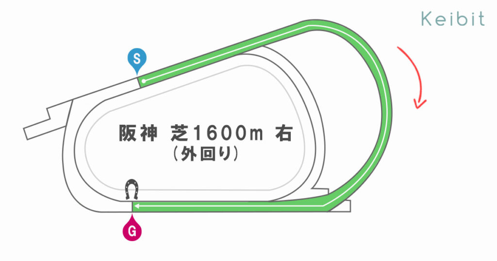 阪神芝1600ｍ　コース形態