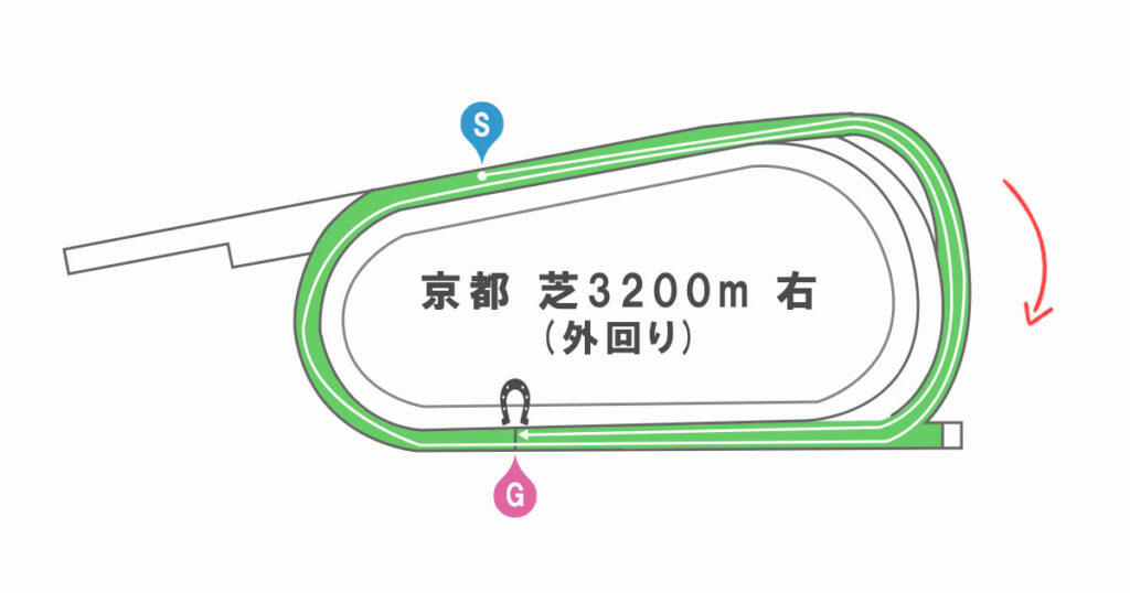京都芝3200ｍ　コース形態