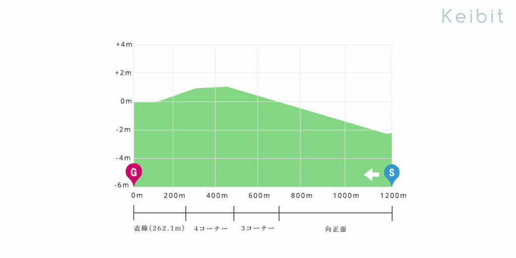 函館芝1200ｍ　高低図