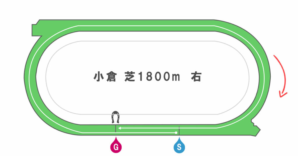 小倉芝1800ｍ　コース形態