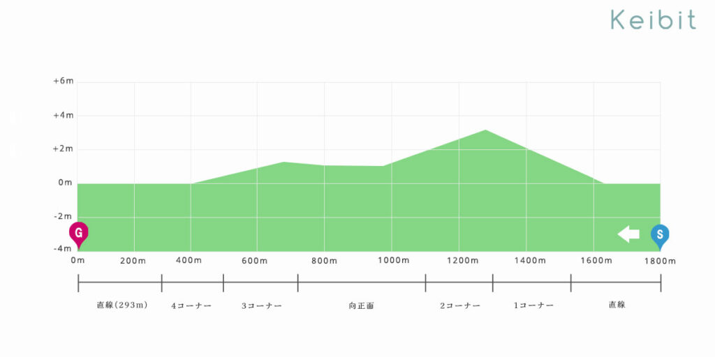 小倉芝1800ｍ　高低図