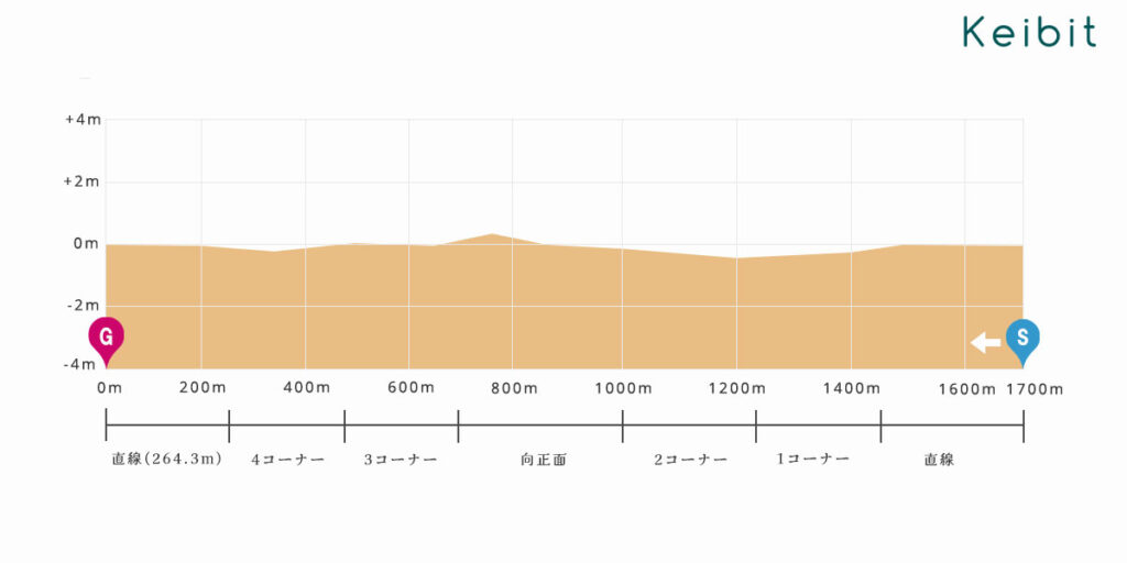 札幌ダート1700ｍ　高低図