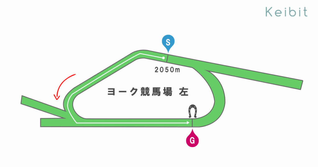 ヨーク競馬場　コース形態