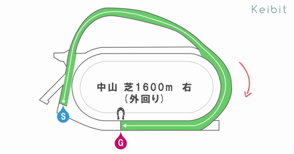 中山芝1600ｍ　コース形態