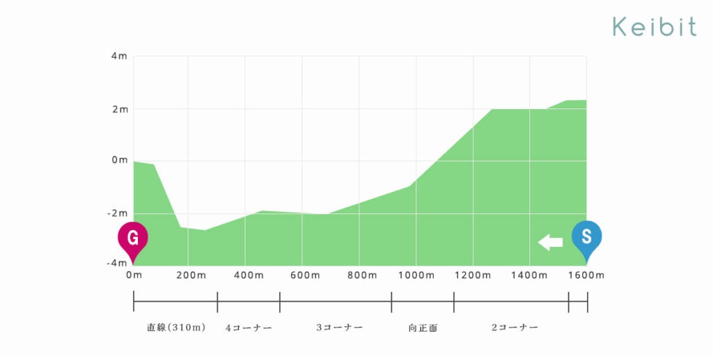 中山芝1600ｍ　高低図