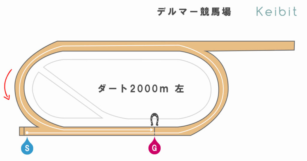 デルマー2000ｍ　ダート