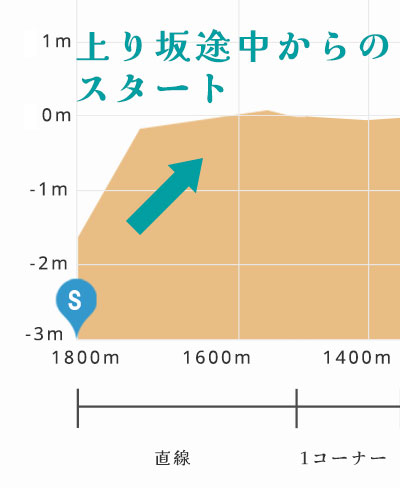 中京ダート1800ｍ　ポイント1