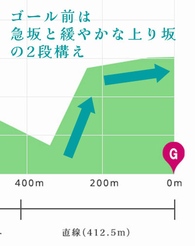 中京芝1600ｍポイント