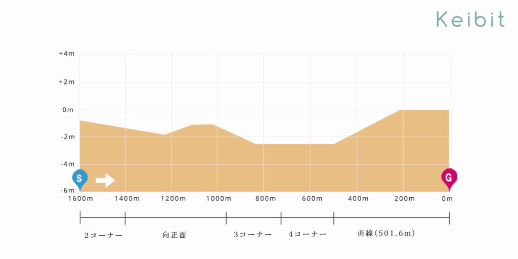 東京ダート1600ｍ高低図