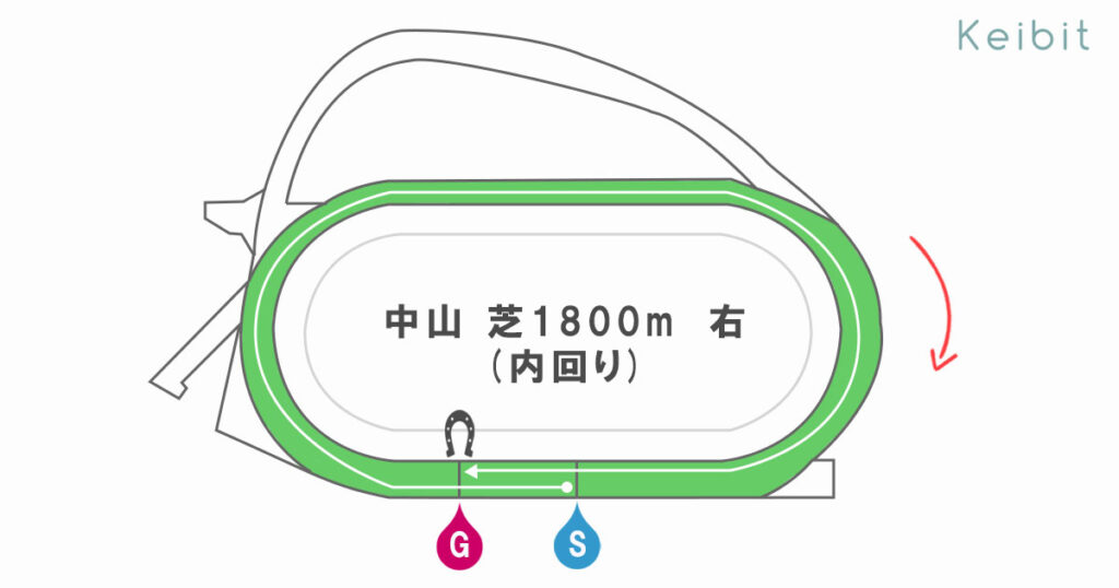 中山芝1800ｍ　コース形態