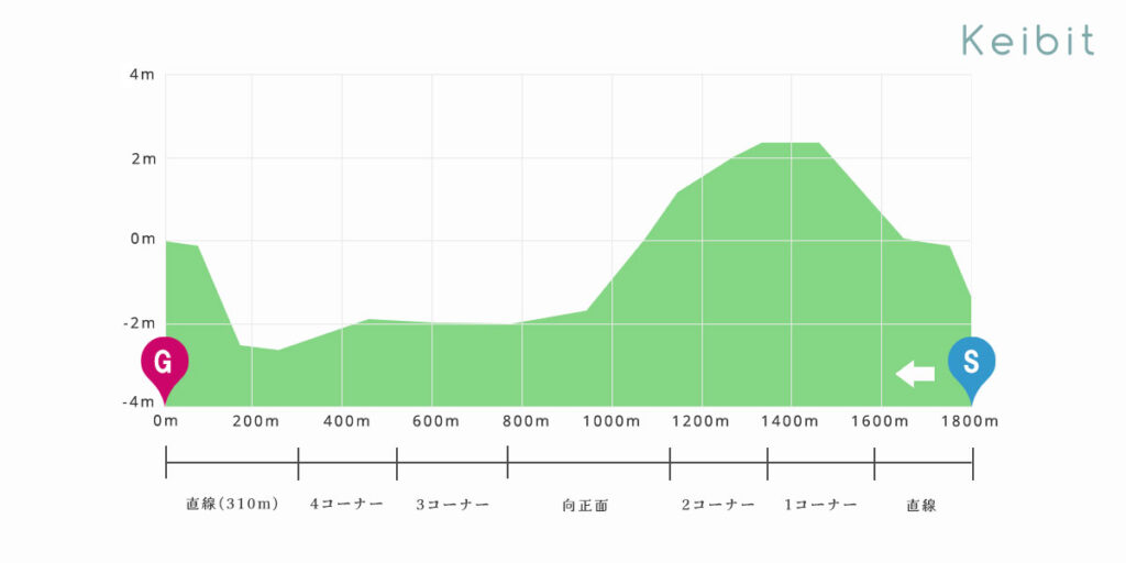 中山芝1800ｍ　高低図