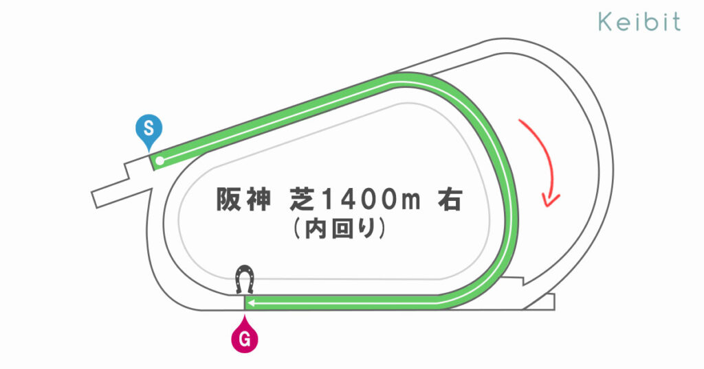 阪神芝1400ｍ　コース形態