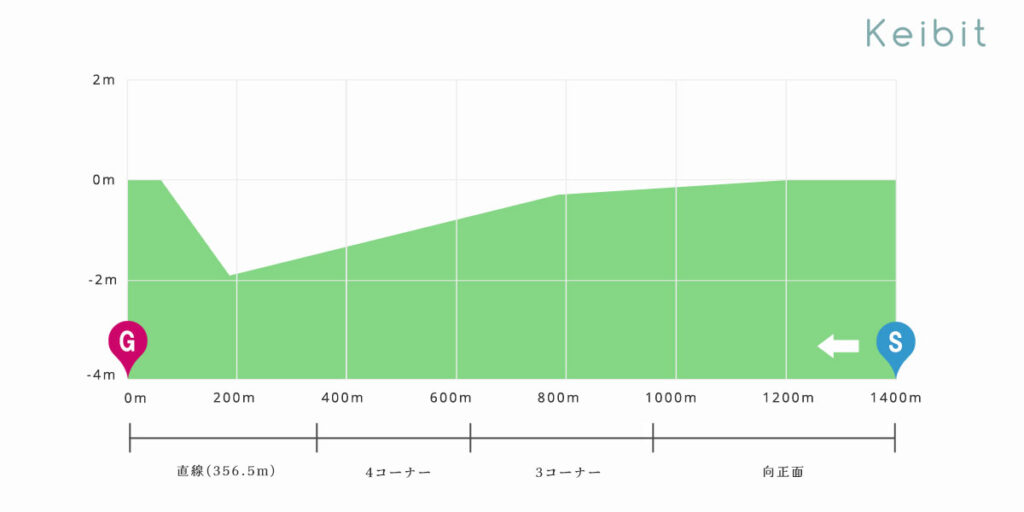 阪神芝1400ｍ　高低図