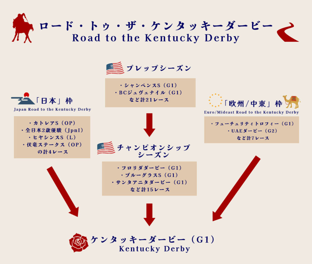 ロード・トゥ・ザ・ケンタッキーダービー