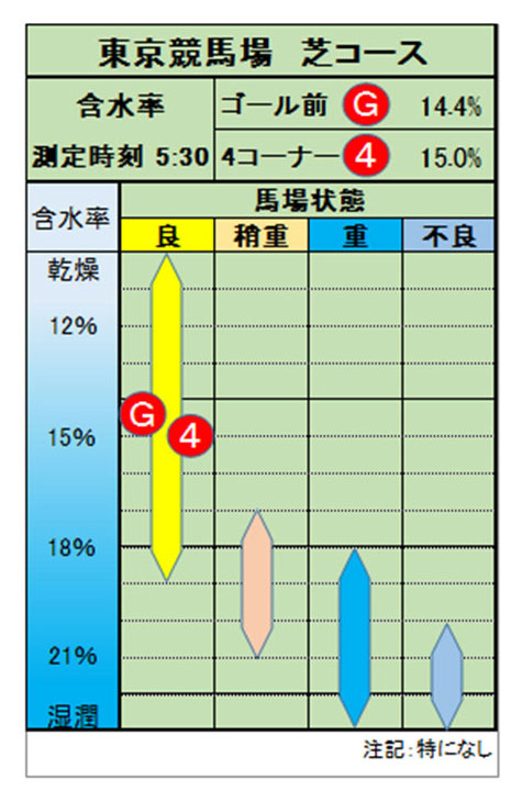 含水率表の見方1
