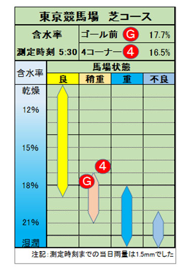 含水率表の見方-東京