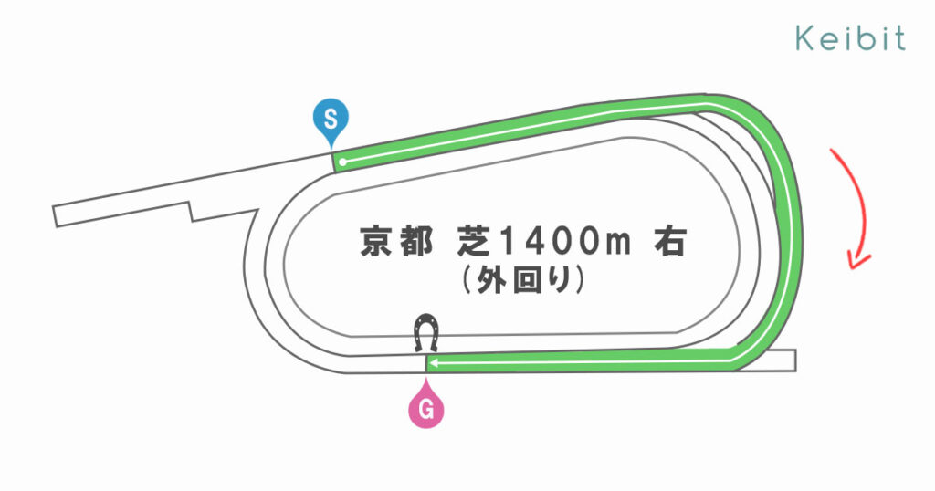 京都芝1400ｍ（外回り）　コース形態