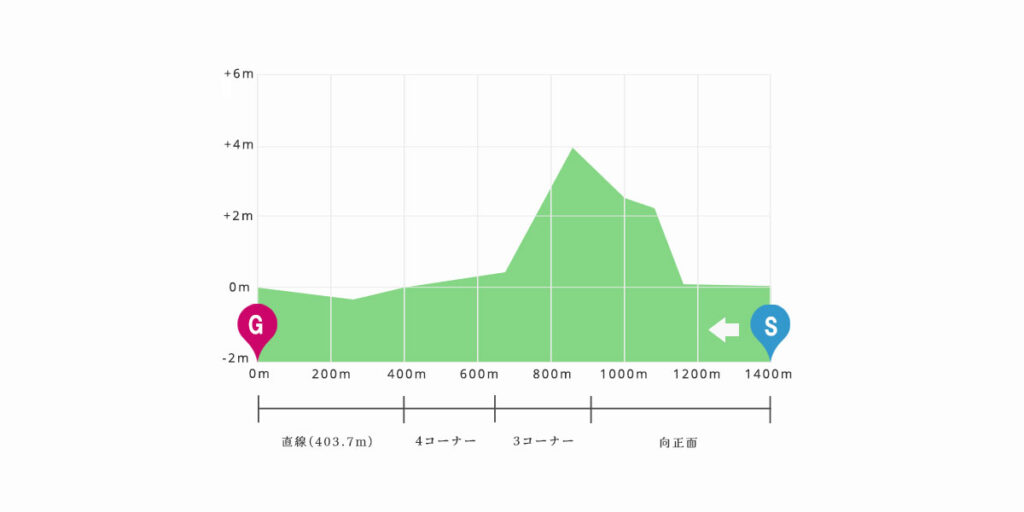 京都芝1400ｍ（外回り）　高低図