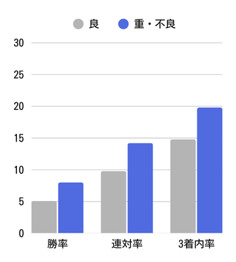 エイシンフラッシュ良・重比較グラフ