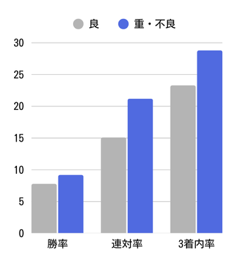 オルフェーヴル良・重比較グラフ