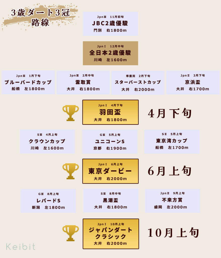 3歳ダート3冠路線
