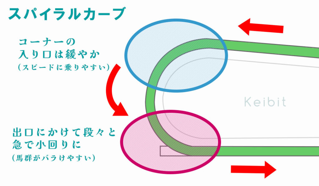 中京のスパイラルカーブ