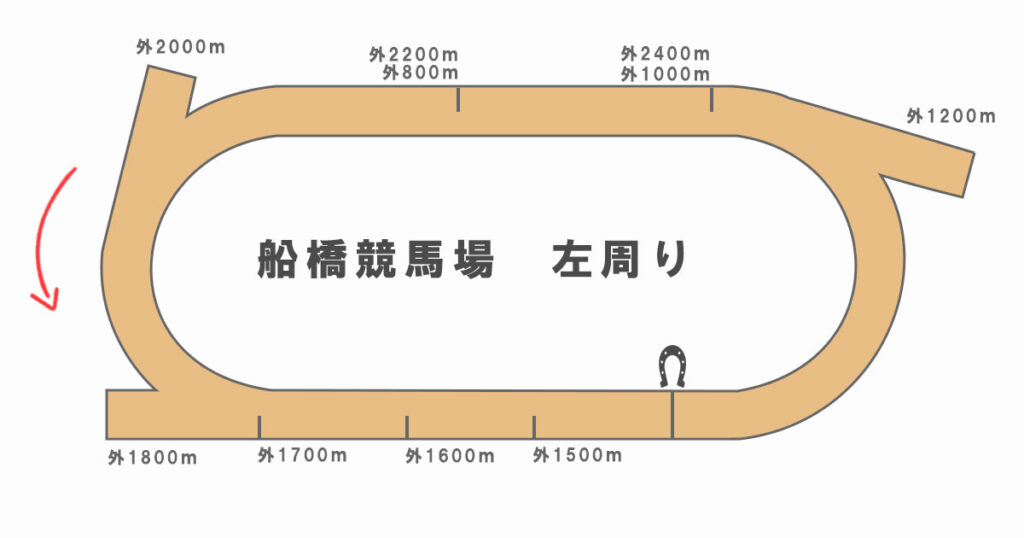 船橋競馬場　コース形態
