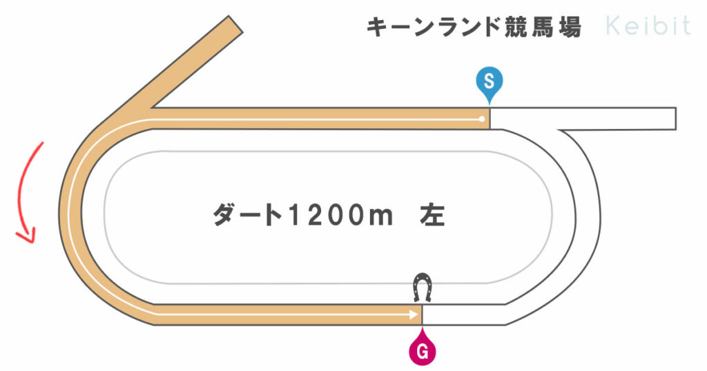 キーンランド競馬場 ダート1200m